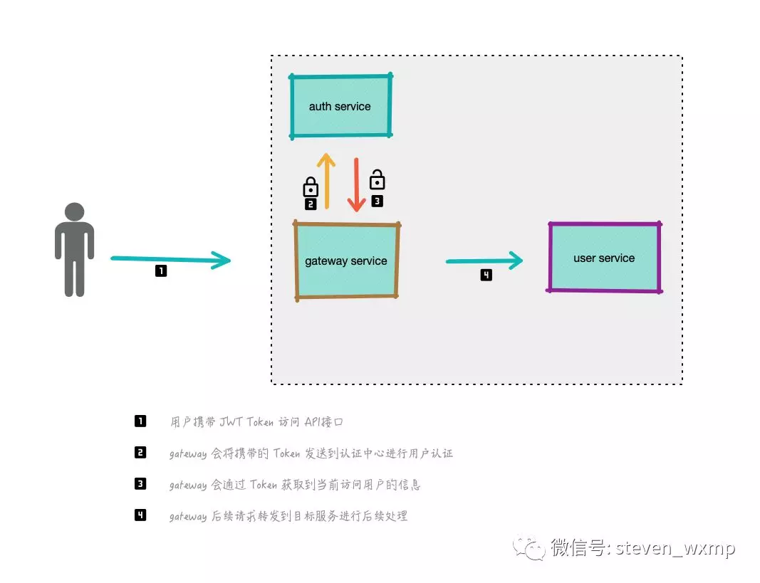 SpringCloud-技术专区-Gateway基于OAuth2.0 的身份认证