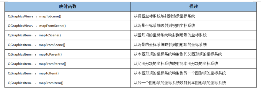 【QT】图形视图、动画框架