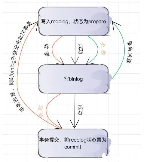 MySQL-技术专区-Binlog和Redolog的介绍