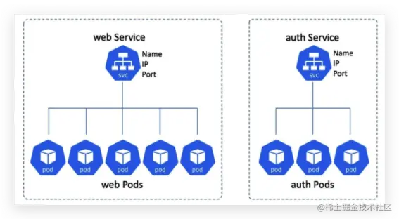 云原生架构之服务发现与注册-Kubernetes中服务注册发现