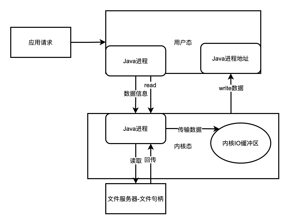 作者推荐 | 【Java难点攻克】「NIO和内存映射性能提升系列」彻底透析NIO底层的内存映射机制原理与Direct Memory的关系