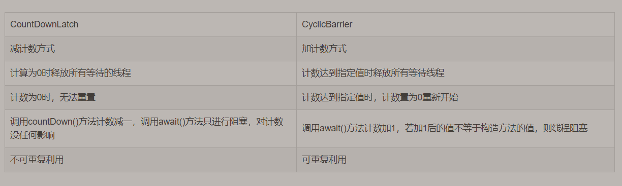 ☕【Java深层系列】「并发编程系列」让我们一起探索一下CyclicBarrier的技术原理和源码分析