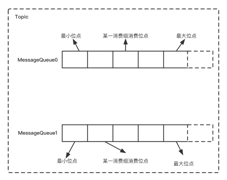 【RocketMQ入门到精通】— RocketMQ初级特性能力 | RocketMQ中的Subscribe都是什么样子的？