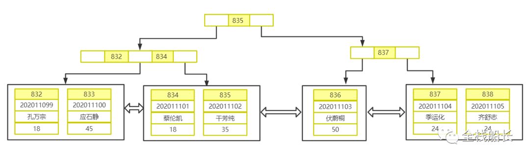 MySQL-技术专区-详解索引原理