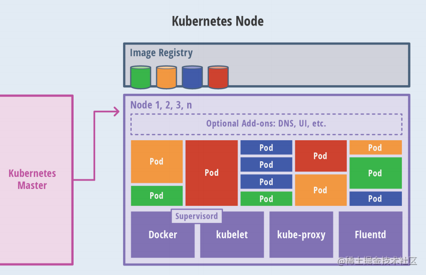 【kubernetes入门到精通】Kubernetes架构分析介绍篇「入门篇」