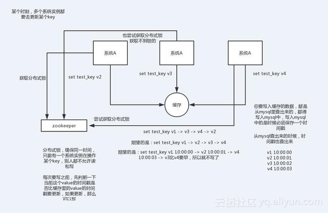 分布式-技术专区-Redis并发竞争key的解决方案详解