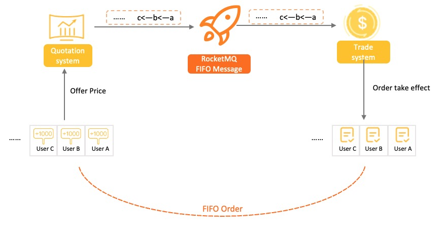 【RocketMQ入门到精通】— RocketMQ初级特性能力 | Message Order，RocketMQ的消息可以是有序的哦