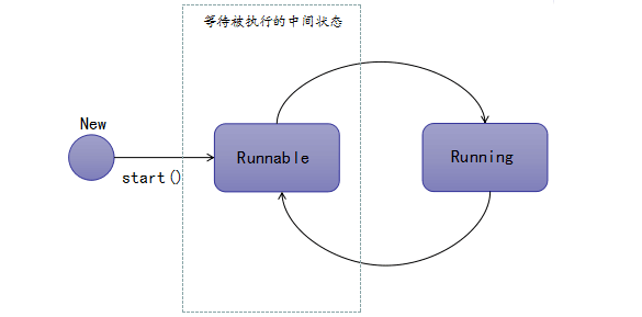 【Java技术指南】「难点-核心-遗漏」Java线程状态流转及生命周期的技术指南（知识点串烧）！