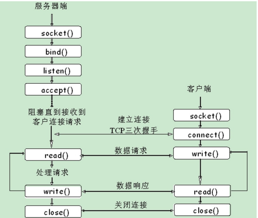 【网络编程】简单的服务端客户端实现