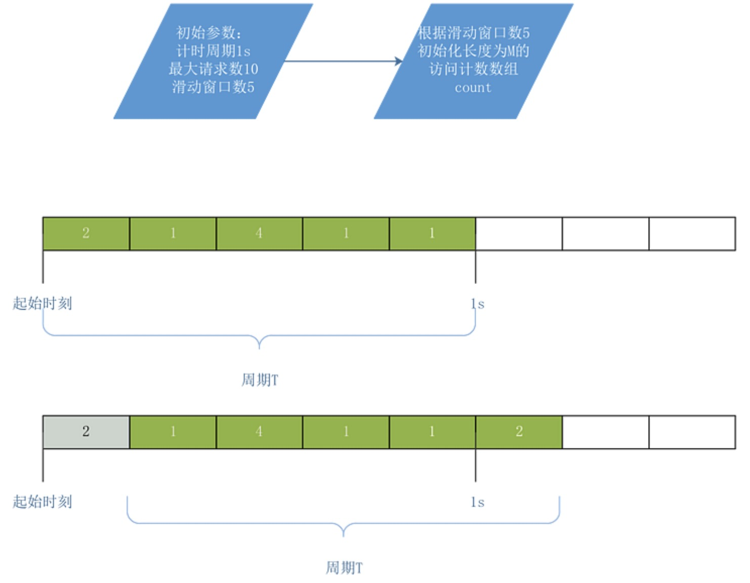 【算法与数据结构系列】「限流算法专项」带你认识常用的限流算法的技术指南（分析篇）