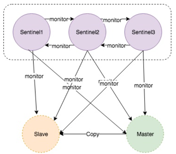 【Redis技术探索】帮你完全搞定Sentinel（哨兵）原理