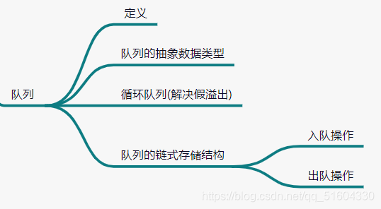 《大话数据结构》队列代码汇总