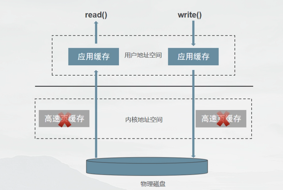 【Linux】Linux文件I/O