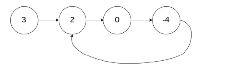 LeetCode刷题(5)【链表】【环形链表II】(C语言)