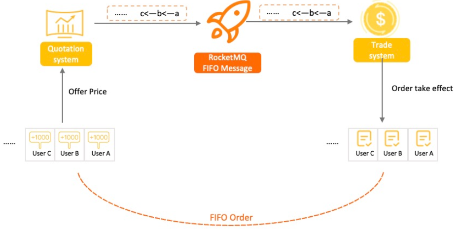 【RocketMQ入门到精通】— RocketMQ中级特性能力 | 解释一下顺序消息原理