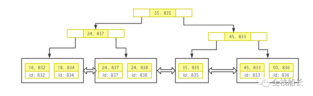 MySQL-技术专区-详解索引原理