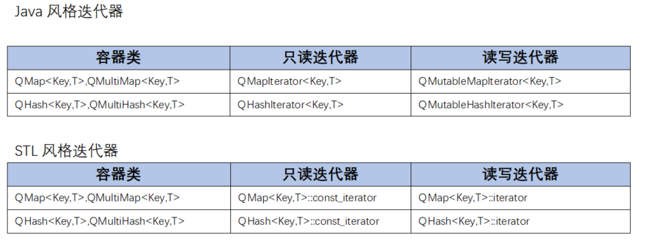 【QT】QT容器