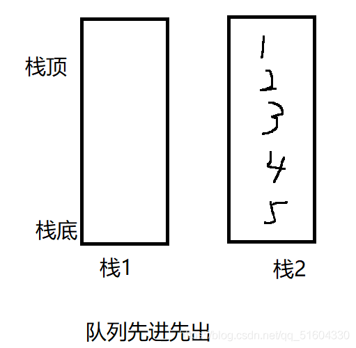 LeetCode刷题(8)【栈&队列】用栈实现队列(C语言)