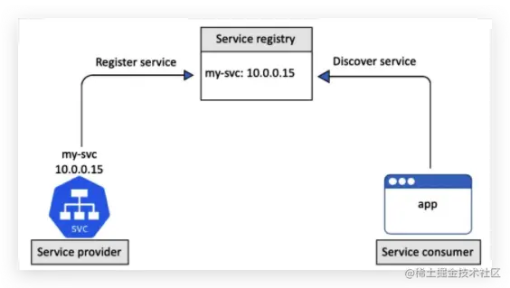 云原生架构之服务发现与注册-Kubernetes中服务注册发现