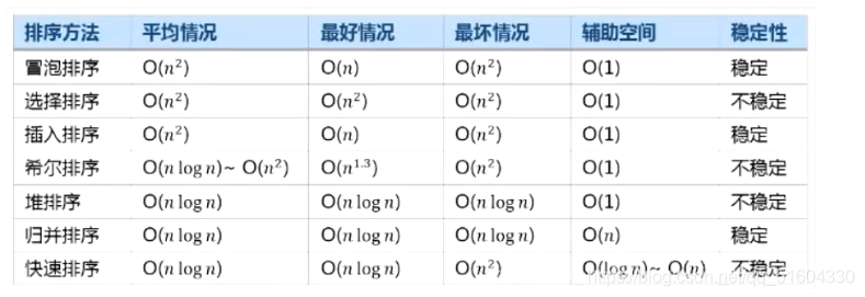 几种常见的排序算法