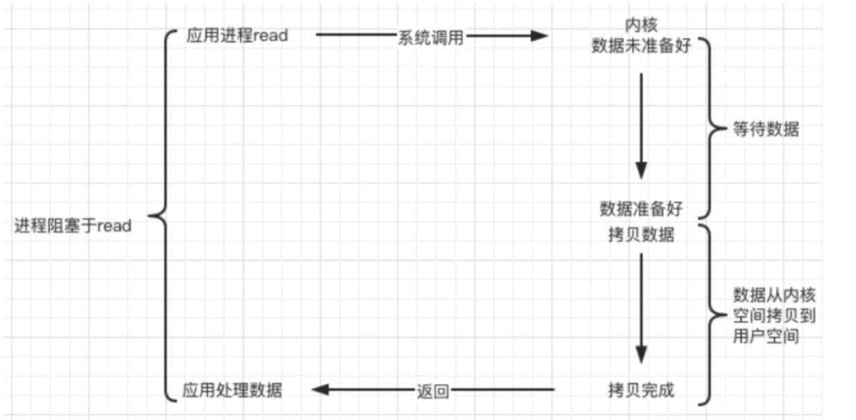 【Linux】Linux/Unix五种I/O模型