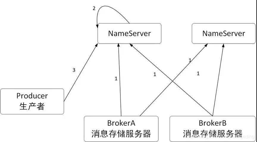 精华推荐 | 【深入浅出RocketMQ原理及实战】「底层原理挖掘系列」透彻剖析贯穿RocketMQ的Broker服务端自动创建topic的原理分析和问题要点指南