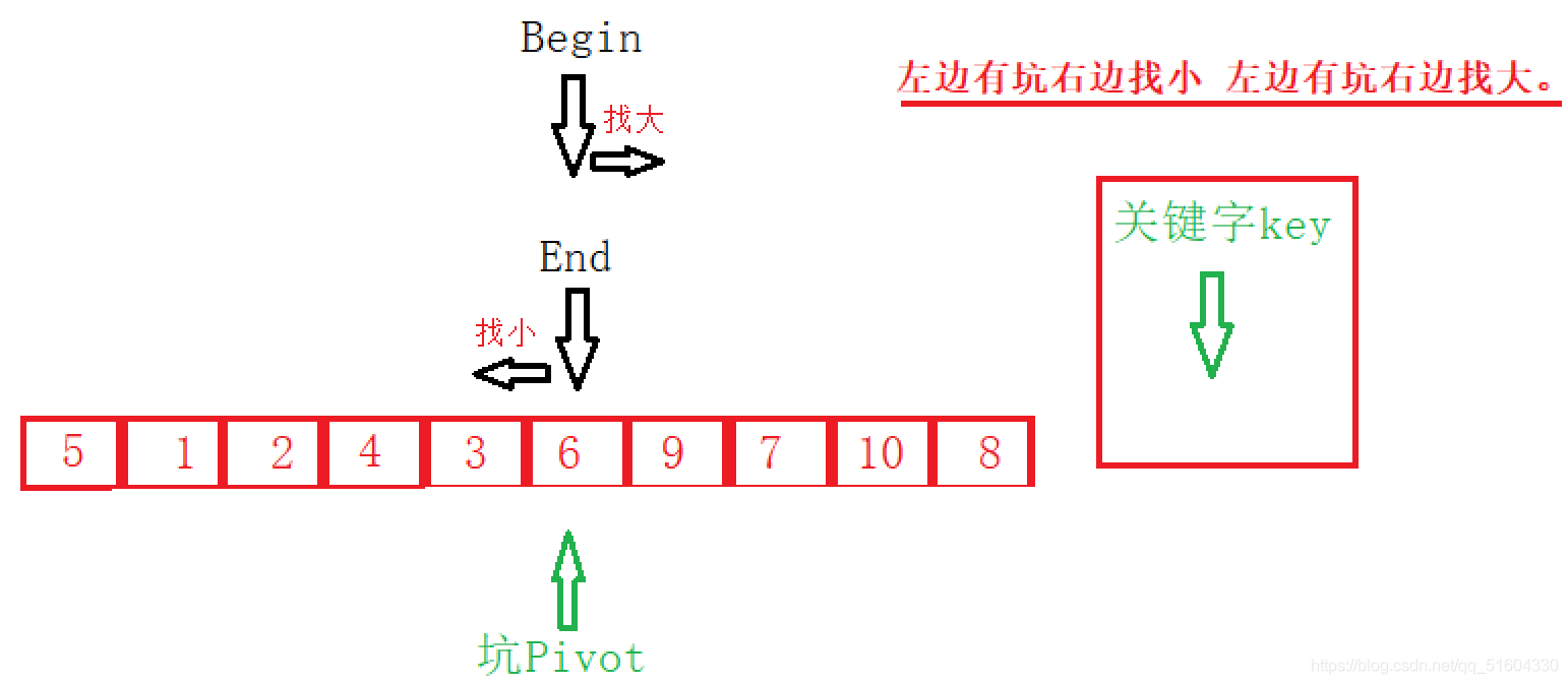 几种常见的排序算法