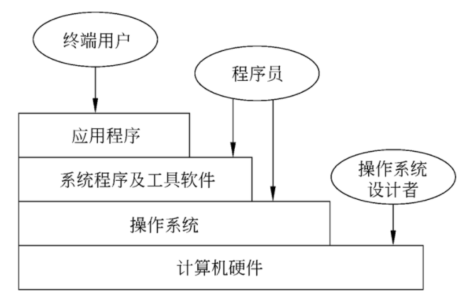 【操作系统】操作系统引论