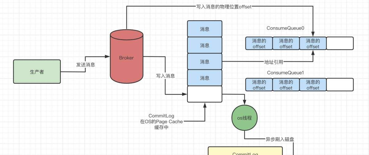 #yyds干货盘点#【Alibaba中间件技术系列】「RocketMQ技术专题」让我们一同来看看RocketMQ和Kafka索引设计