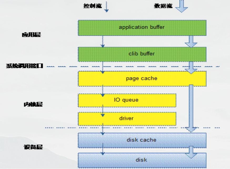 【Linux】Linux文件I/O