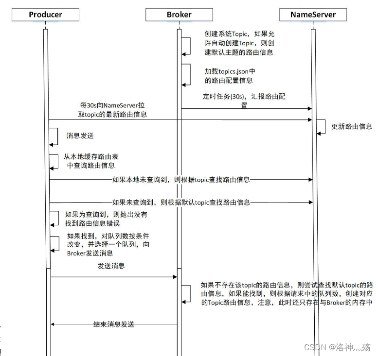 精华推荐 | 【深入浅出RocketMQ原理及实战】「底层原理挖掘系列」透彻剖析贯穿RocketMQ的Broker服务端自动创建topic的原理分析和问题要点指南