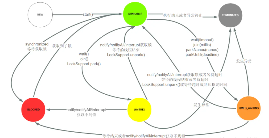 【Java技术指南】「难点-核心-遗漏」Java线程状态流转及生命周期的技术指南（知识点串烧）！