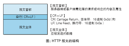 图解Http学习第三章