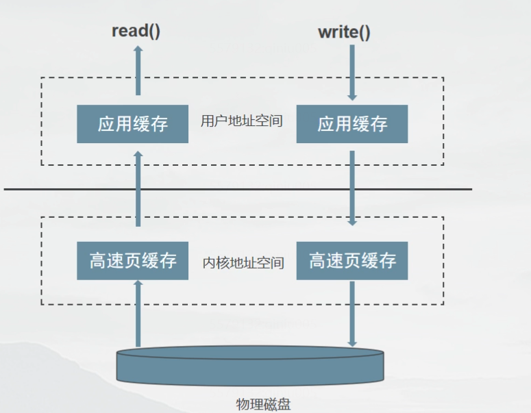 【Linux】Linux文件I/O