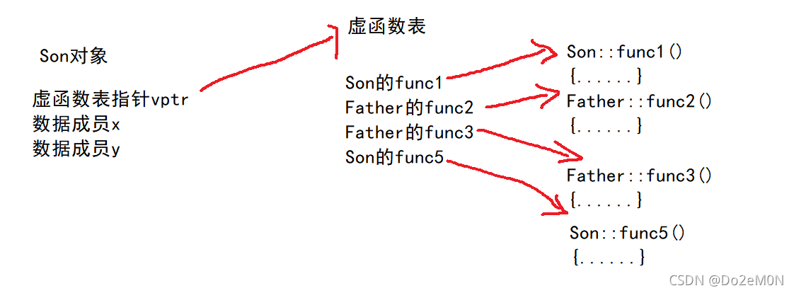 C++虚函数知识点总结