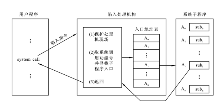 【操作系统】操作系统接口