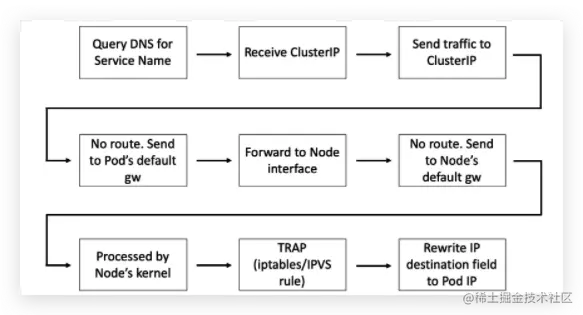 云原生架构之服务发现与注册-Kubernetes中服务注册发现