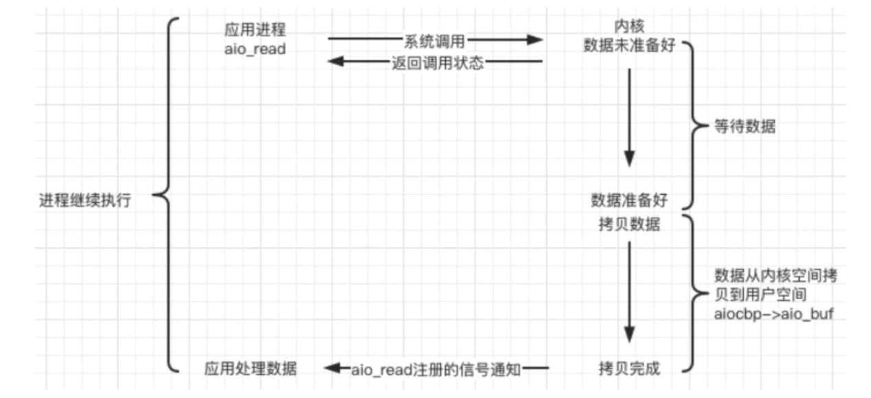 【Linux】Linux/Unix五种I/O模型