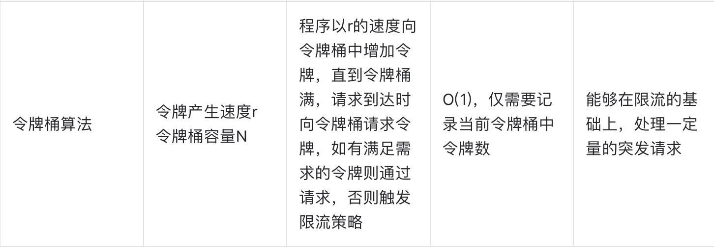 【算法与数据结构系列】「限流算法专项」带你认识常用的限流算法的技术指南（分析篇）