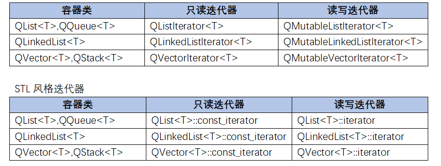 【QT】QT容器