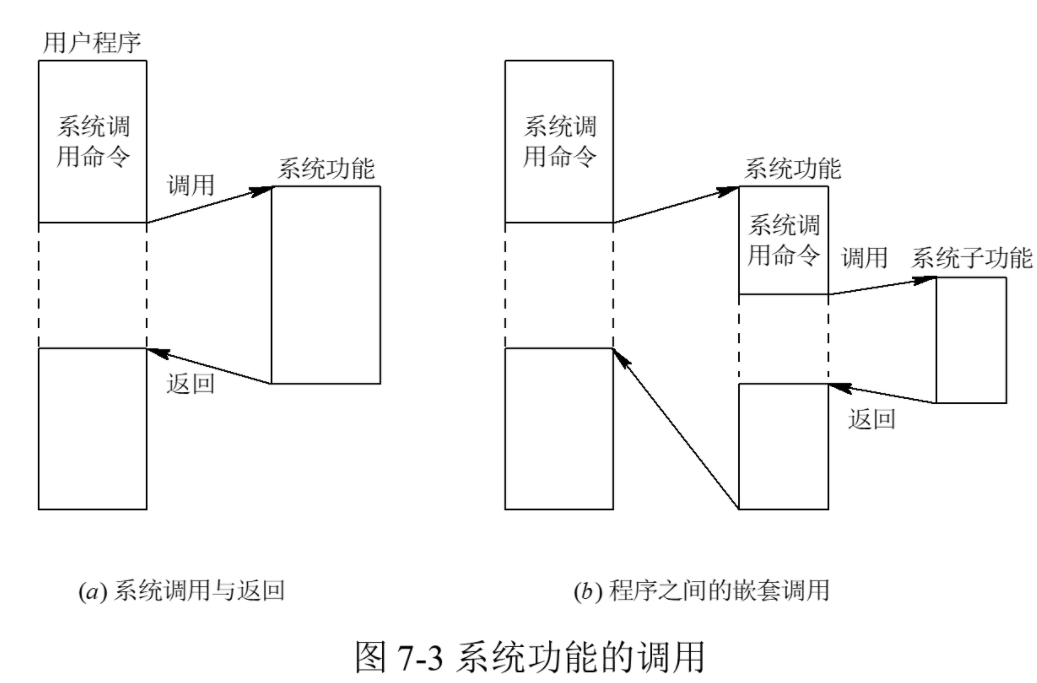 【操作系统】操作系统接口