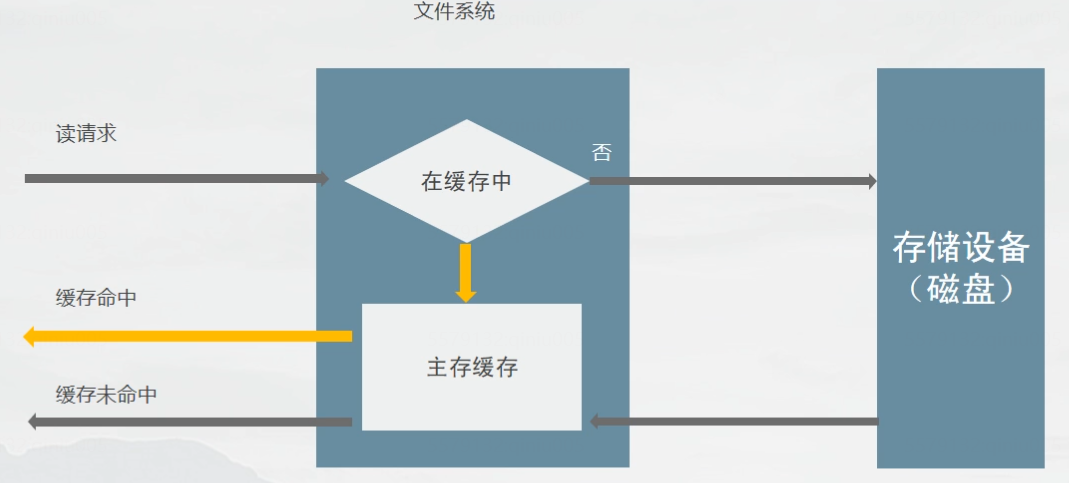 【Linux】Linux文件I/O