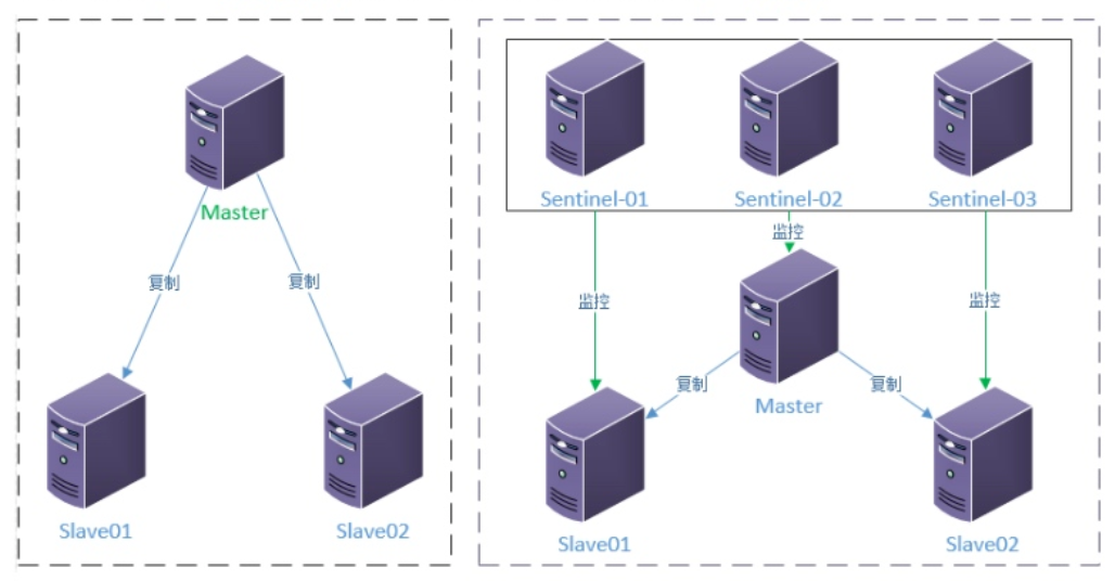 【Redis技术探索】帮你完全搞定Sentinel（哨兵）原理