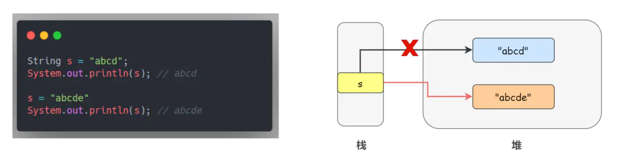 【Java技术探索】带你一起探究String类不可变的特性