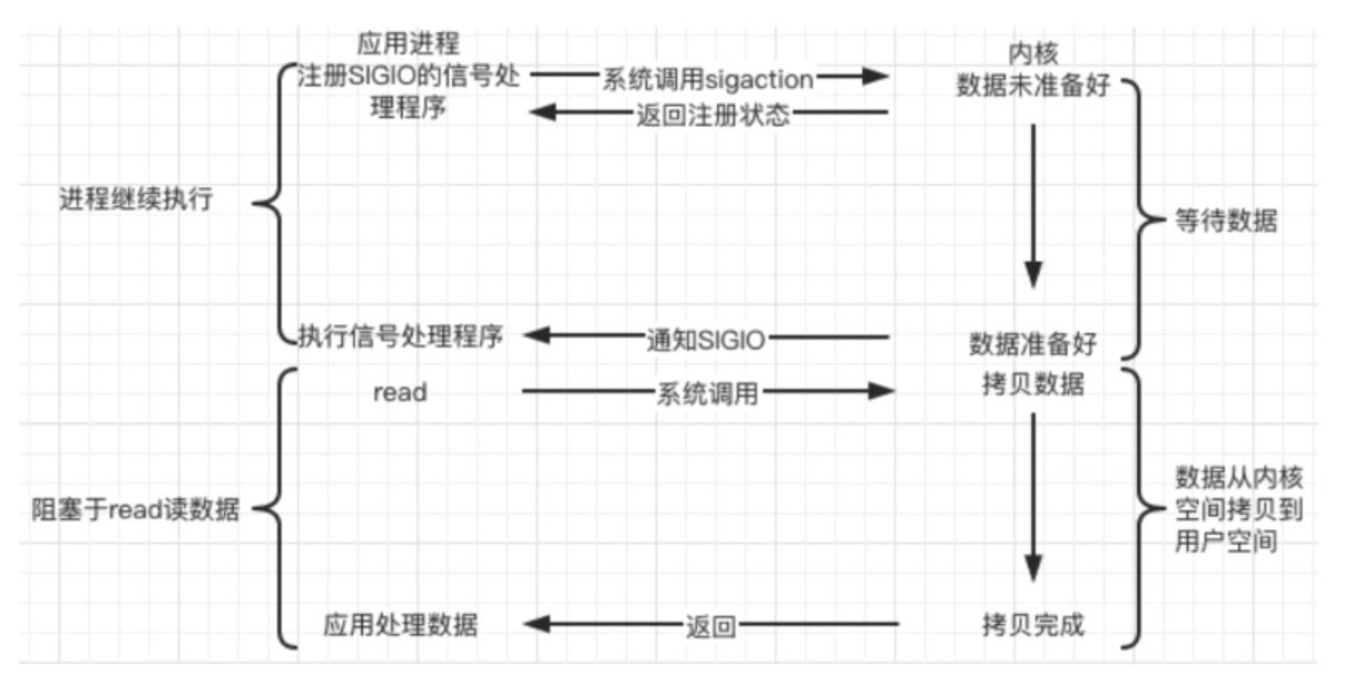 【Linux】Linux/Unix五种I/O模型