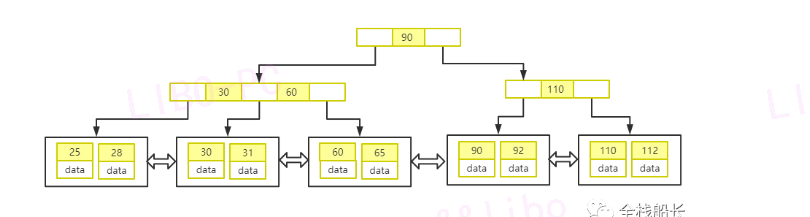 MySQL-技术专区-详解索引原理