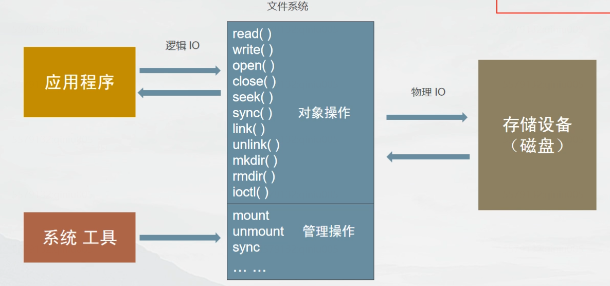 【Linux】Linux文件I/O