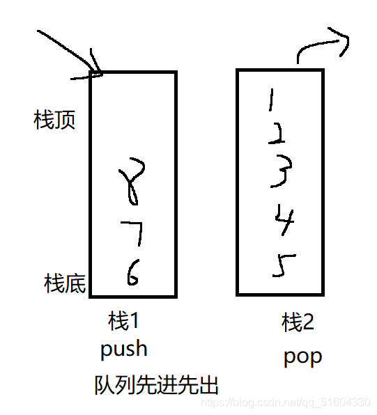 LeetCode刷题(8)【栈&队列】用栈实现队列(C语言)