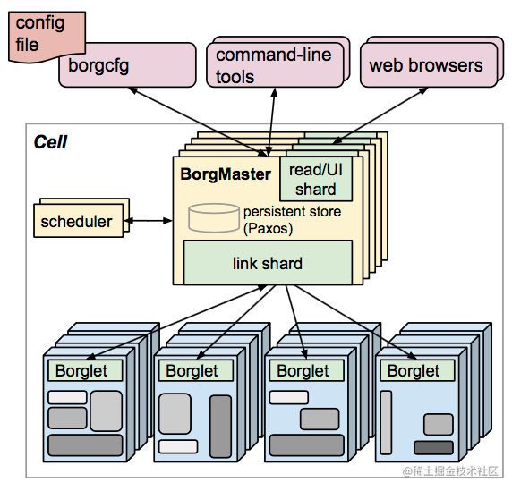 【kubernetes入门到精通】Kubernetes架构分析介绍篇「入门篇」