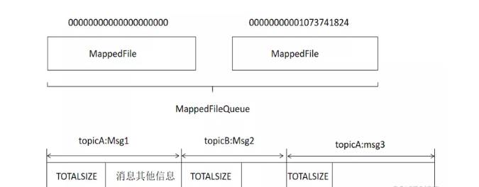 精华推荐 | 【深入浅出RocketMQ原理及实战】「底层原理挖掘系列」透彻剖析贯穿RocketMQ的存储系统的实现原理和持久化机制